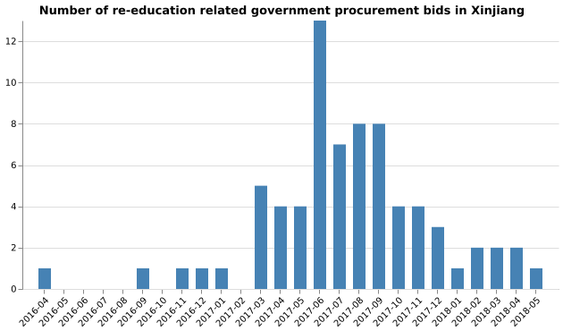 File:Number of re-education related government procurement bids in Xinjiang.svg