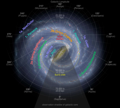 Approximate orbit of the Sun (yellow circle) around the Galactic Center