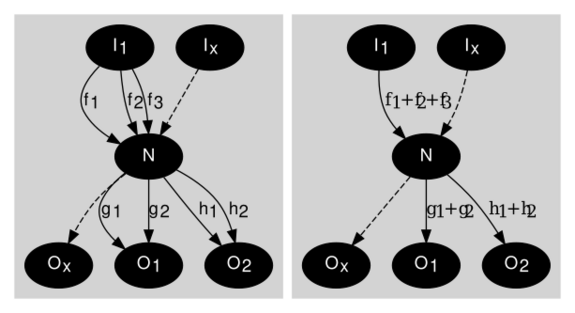 Signal flow graph refactoring rule: replacing parallel edges with a single edge with a gain set to the sum of original gains.