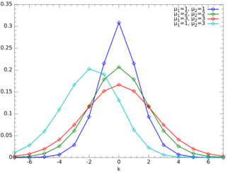 Examples of the probability mass function for the Skellam distribution.