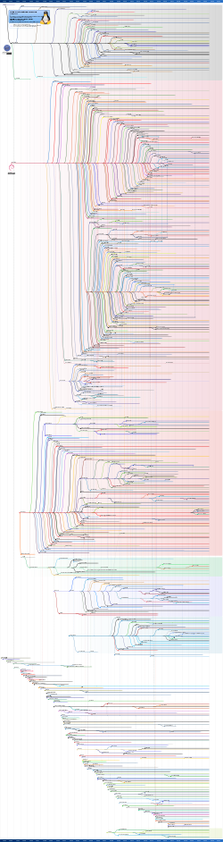 Timeline of Linux distributions