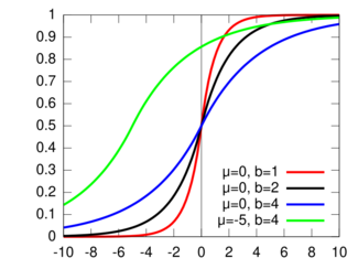 Cumulative distribution plots of Laplace distributions
