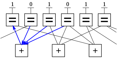 Ldpc code fragment factor graph w erasures decode step 2.svg