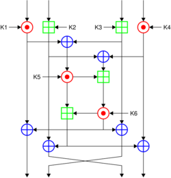 logic diagram showing International Data Encryption Algorithm cypher process