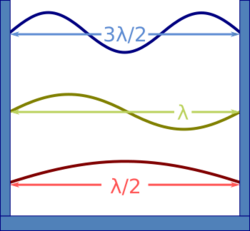 A box with three waves in it; there are one and a half wavelength of the top wave, one of the middle one, and a half of the bottom one.