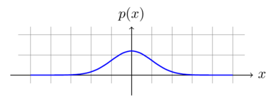 A standard Gaussian distribution for illustration an example.png