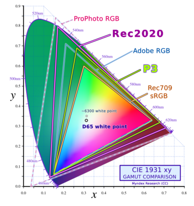 CIE 1931 chromatography diagram, without lines defining the gamut of Rec 2020 as well as some other common RGB gamuts for comparison.