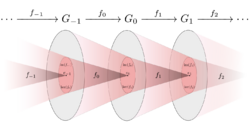 Illustration of an exact sequence of groups using Euler diagrams. Each group is represented by a circle, within which there is a subgroup that is simultaneously the range of the previous homomorphism and the kernel of the next one, because of the exact sequence condition.
