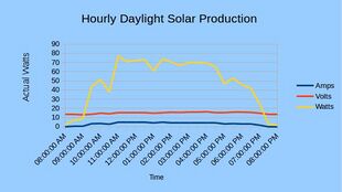 Actual output in volts, amps, and wattage from a 100 Watt Solar module in August.jpg