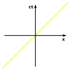 Minkowski diagram - photon.svg