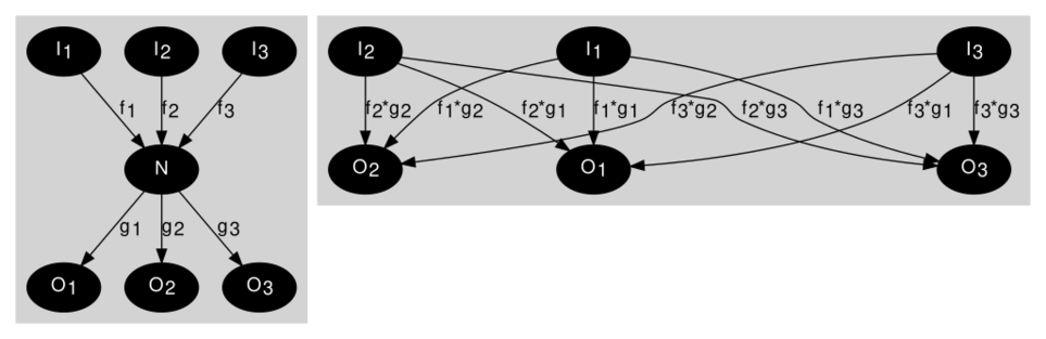 Signal flow graph refactoring rule: replacing outflowing edges with direct flows from inflowing sources.