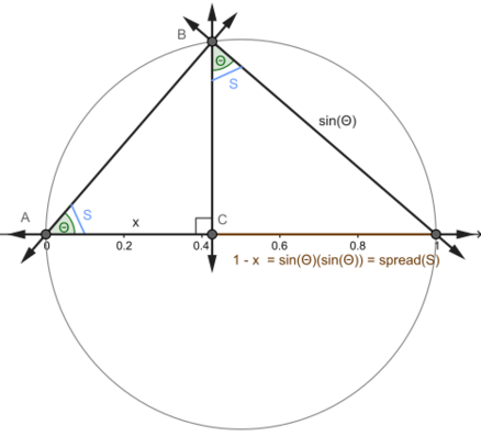 Spread (sin^2(theta)) measured for a unit circle 4.0.svg