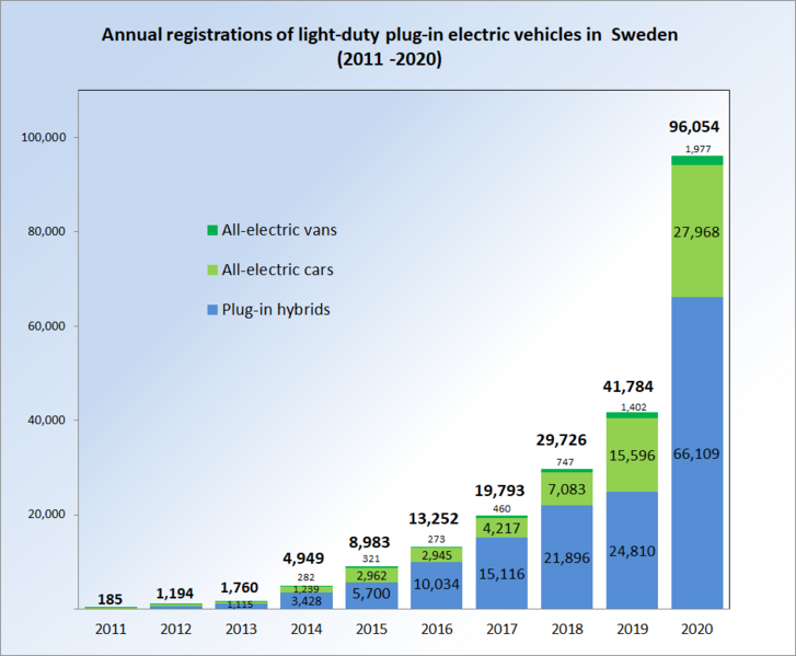 File:PEV Registrations in Sweden from 2011.png