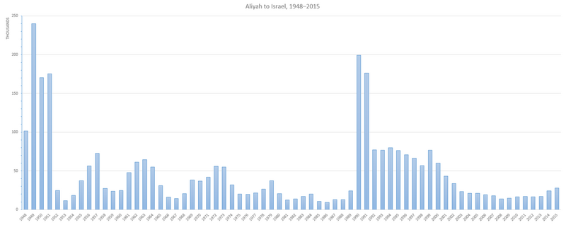File:Aliyah 1948-2015.png