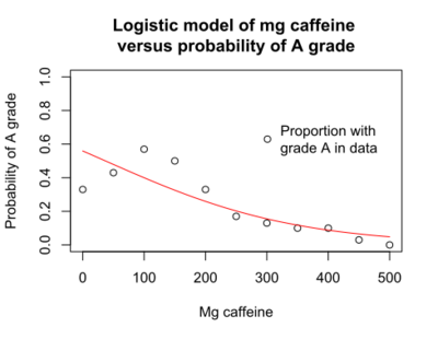 logistic fit caffeine grade A