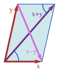 Parallelogram law.svg