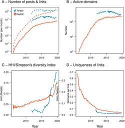 Dynamics of activity on online platforms, as indicated via posts in social media platforms reveal long-term economic consequences of network effects in both the offline and online economy.
