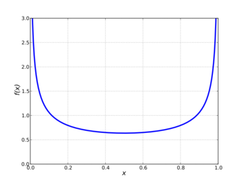 Probability density function for the arcsine distribution