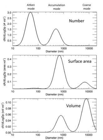 graph showing the size distribution of aerosols over different variables