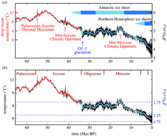Climate sensitivity sea level and atmospheric carbon dioxide. Hansen et al 2013.png