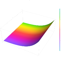 The exponential function e^z plotted in the complex plane from -2-2i to 2+2i