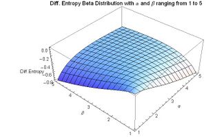 Differential Entropy Beta Distribution for alpha and beta from 1 to 5 - J. Rodal.jpg