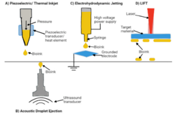 Schematic illustration of different material jetting bioprinting processes.png