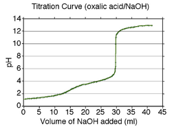 The image shows the titration curve of oxalic acid, showing the pH of the solution as a function of added base. There is a small inflection point at about pH 3 and then a large jump from pH 5 to pH 11, followed by another region of slowly increasing pH.