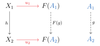 Universal morphisms can behave like a natural transformation between functors under suitable conditions.