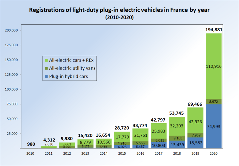 File:EV Registrations France 2010 2013.png