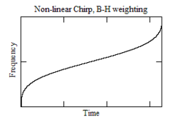 Frequency Plot for Non-linear Chirp with B-H wgt.png