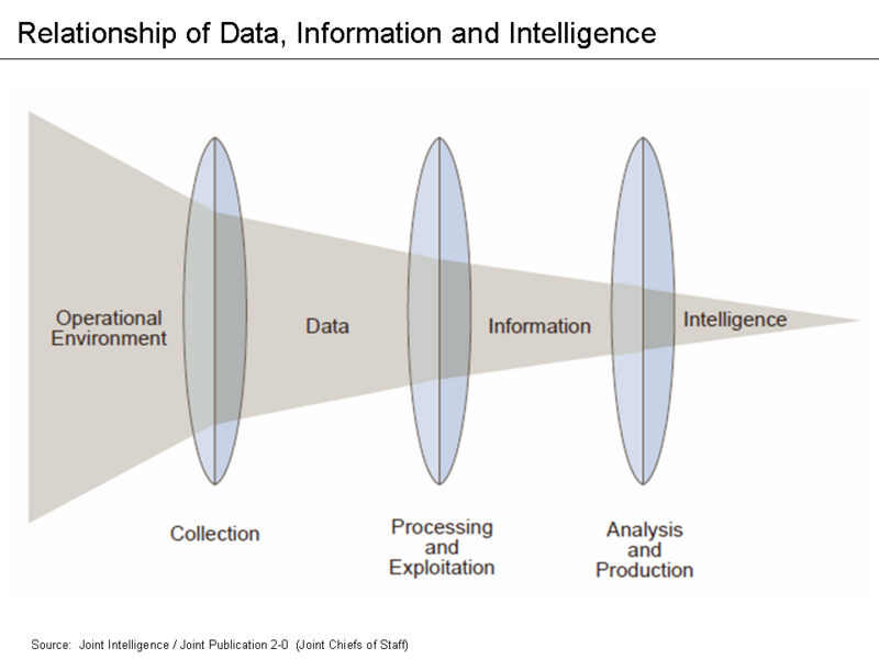 File:Relationship of data, information and intelligence.png