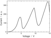 Graph. The vertical axis is labeled "current", and ranges from 0 to 300 in arbitrary units. The horizontal axis is labeled "voltage", and ranges from 0 to 15 volts. The curve is described in the article's text.