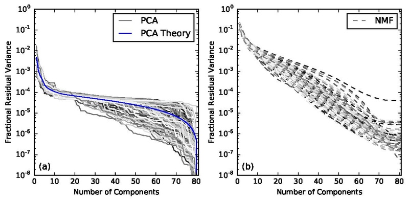 File:Fractional Residual Variances comparison, PCA and NMF.pdf