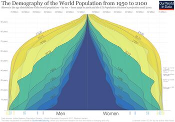 The Demography of the World Population from 1950 to 2100. Data source: United Nations — World Population Prospects 2017