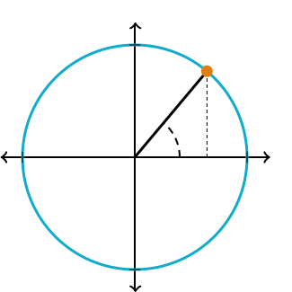 File:Unit circle used to define sine and cosine.svg