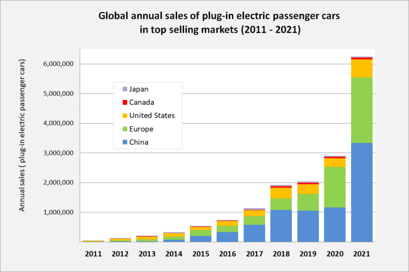 File:Global plug-in car sales since 2011.png