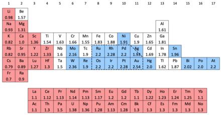 Periodic table extract metal EN values.png