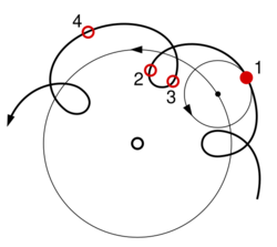 Depiction of epicycles, where a planet orbit is going around in a bigger orbit