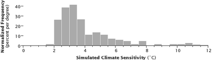 Histogram of equilibrium climate sensitivity as derived for different plausible assumptions
