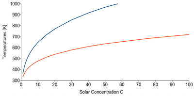 SolarConcentration max opt temperatures.png