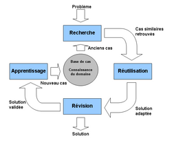 A diagram of case-based reasoning in French.
