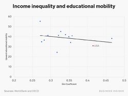 Income inequality and educational mobility.jpg